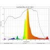 content lumii black 600w spectral distribution with mccree