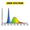 Secret Jardin Cosmorrow® Led 40W, 2.7 µmol/J - Růstové spektrum