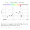 SANlight EVO 5-120 340W LED 3 µmol/J - V1.5 - POŠKOZENÝ OBAL